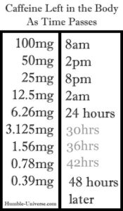 Caffeine half life chart